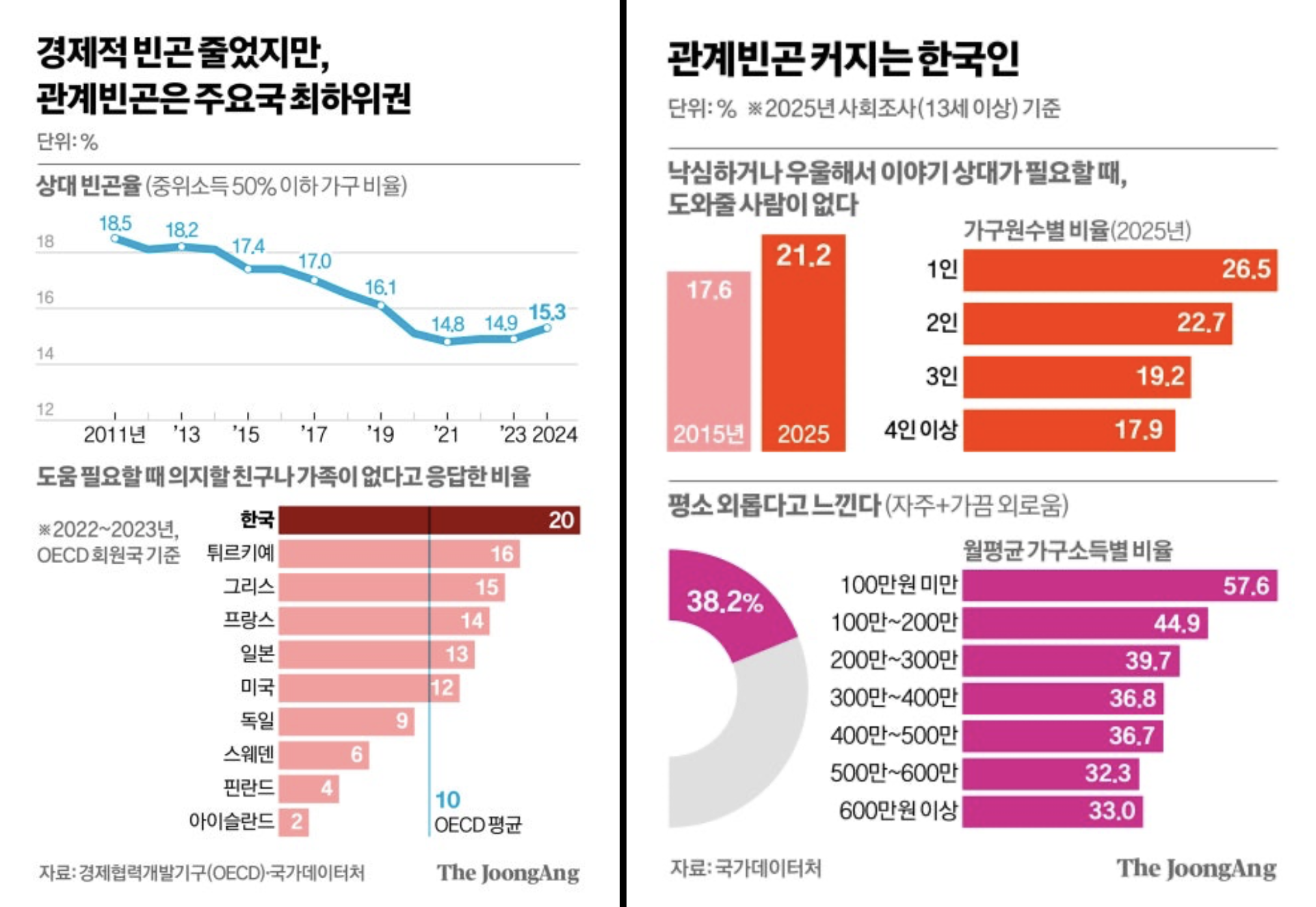 차트 - 관계빈곤 커지는 한국인